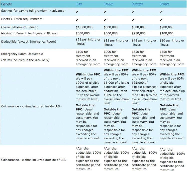 Travelers Home Coverage Comparison Chart