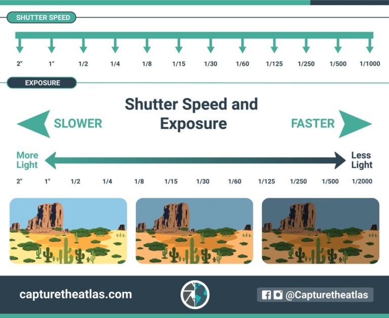 How shutter speed and exposure are related in photography