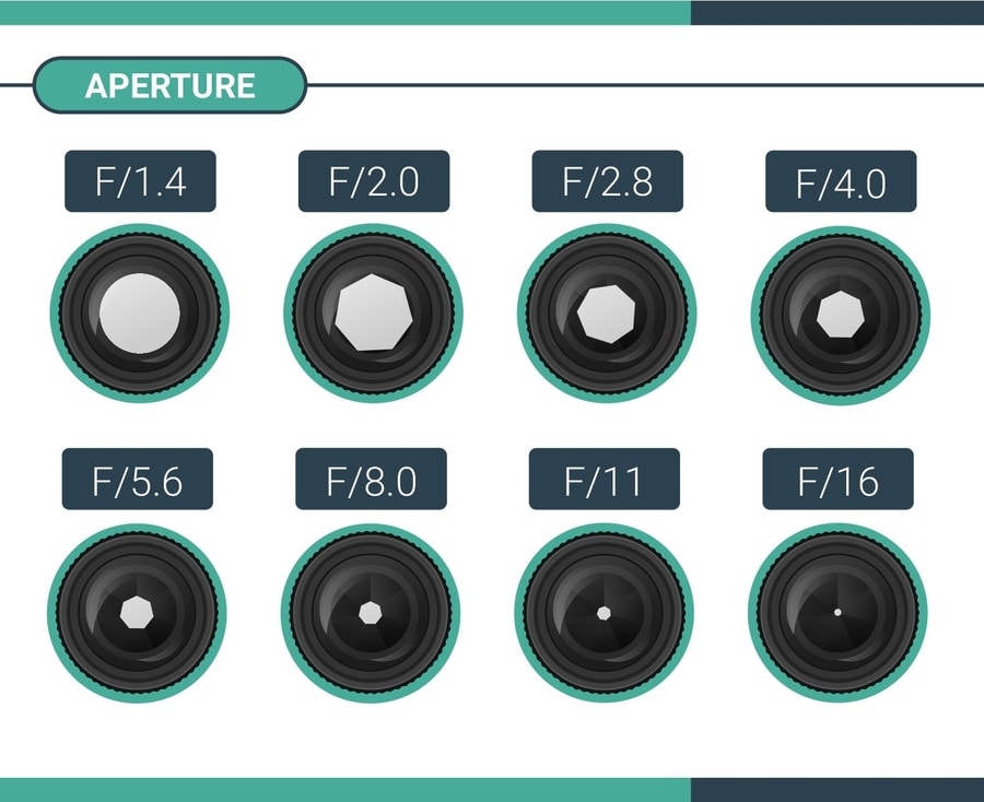 aperture explained how to know what aperture to use