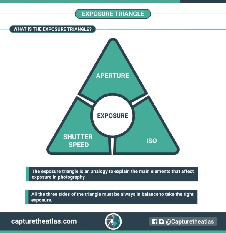 The exposure triangle in photography explained for beginners