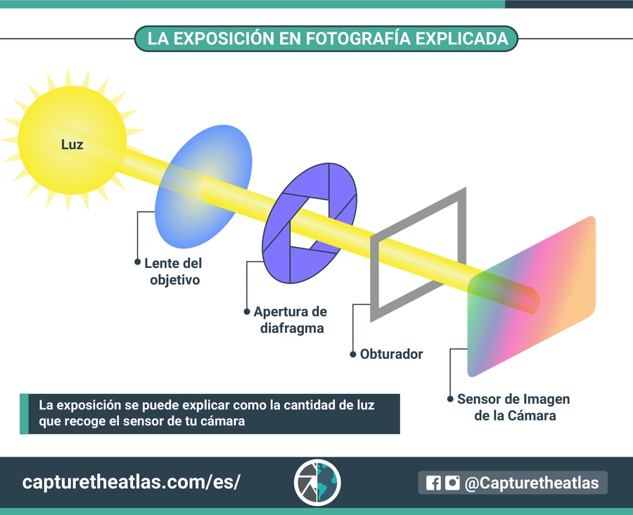 que es la exposici'on en fotograf'ia