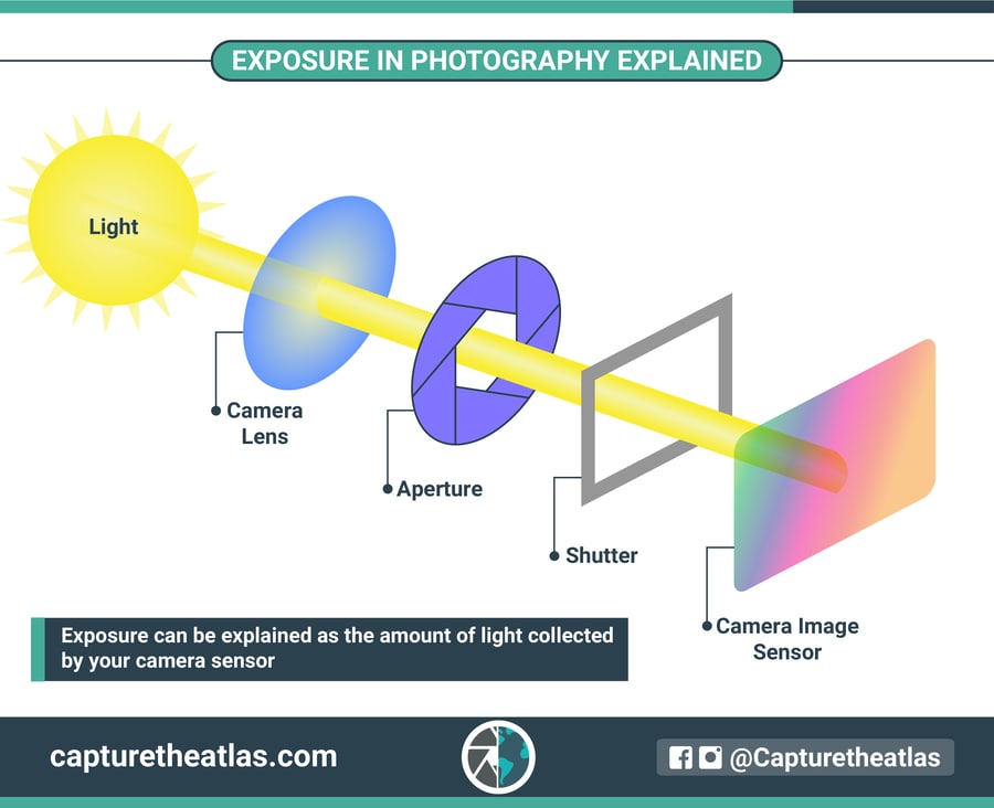 What Is Exposure Exposure In Photography Explained What Is Exposure Exposure In Photography Explained
