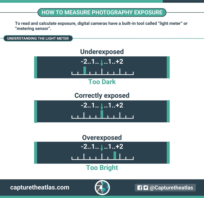 how to measure photography exposure