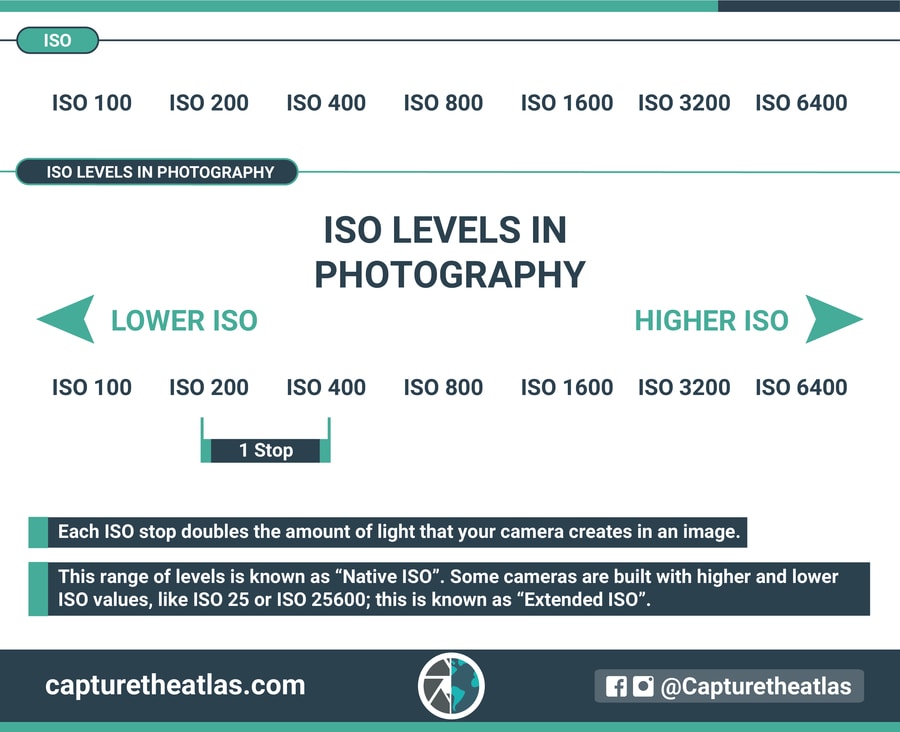 how to measure iso in photography native iso