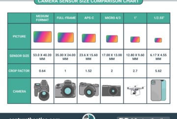 understanding camera sensor size why it matters