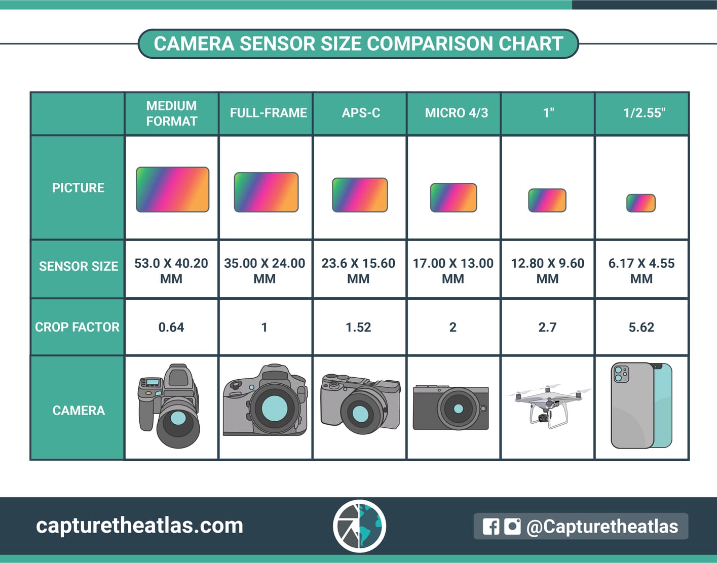 Camera Sensor Size in Photography - Why it matters!