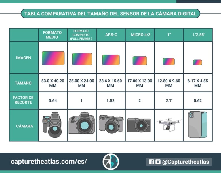 el-tama-o-del-sensor-de-la-c-mara-por-qu-es-importante