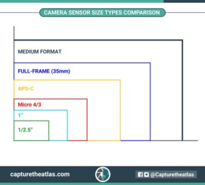 Camera Sensor Size in Photography - Why it matters!