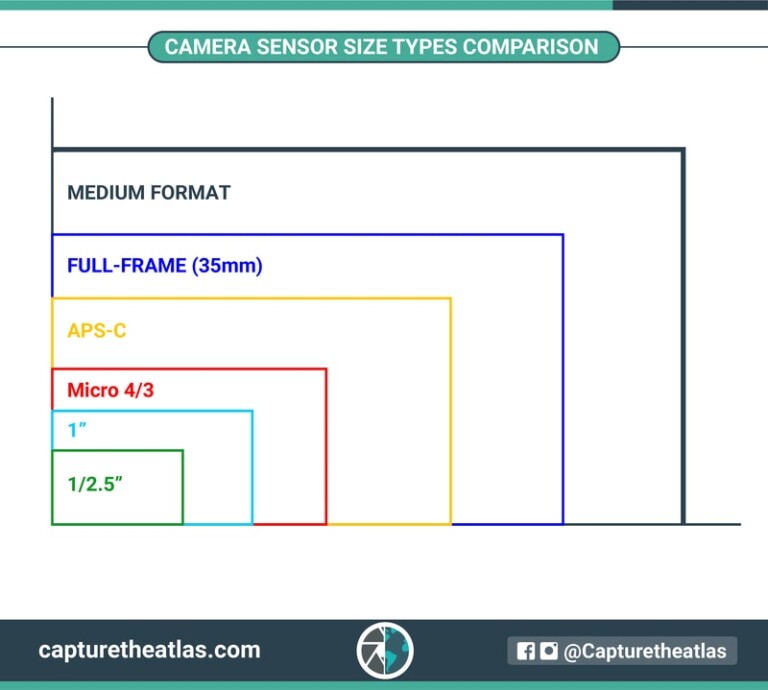 Camera Sensor Size in Photography Why it matters!