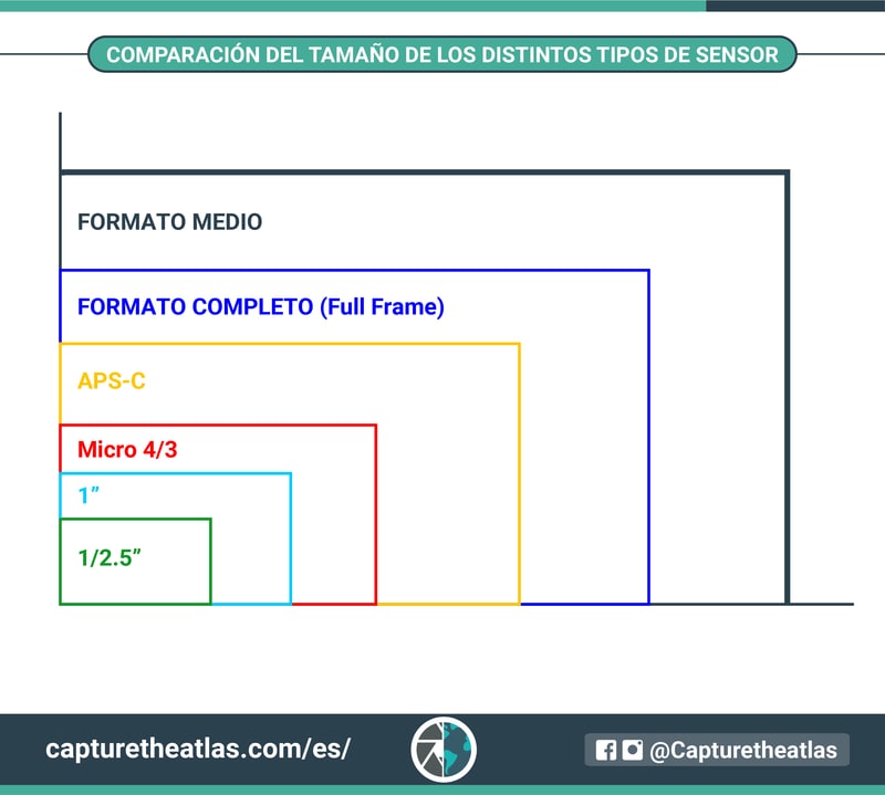 comparación del tamaño de distintos tipos de sensor de cámaras
