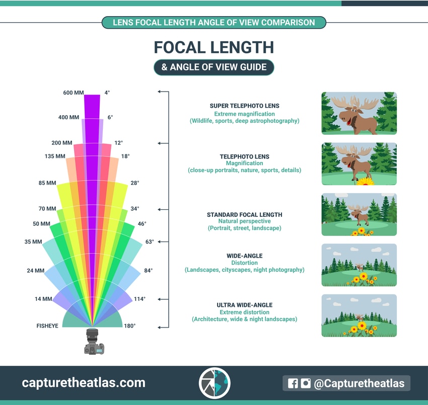 What Is Focal Length In Photography Focal Length Explained