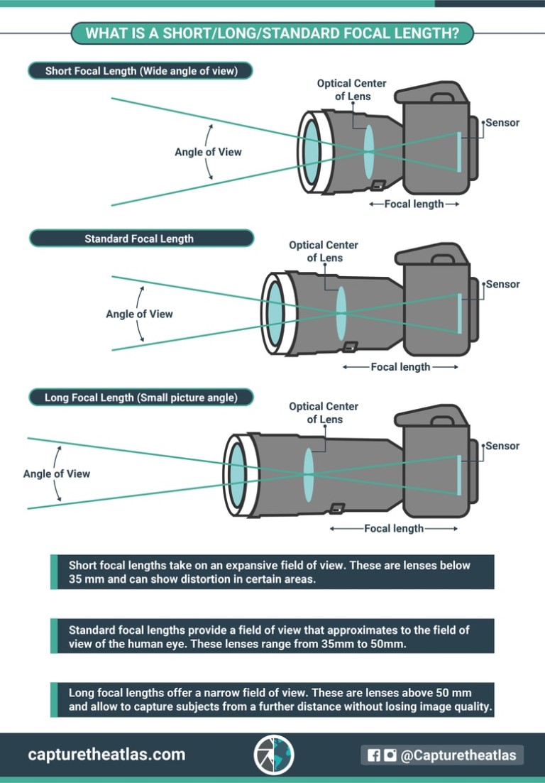 what-is-focal-length-in-photography-focal-length-explained