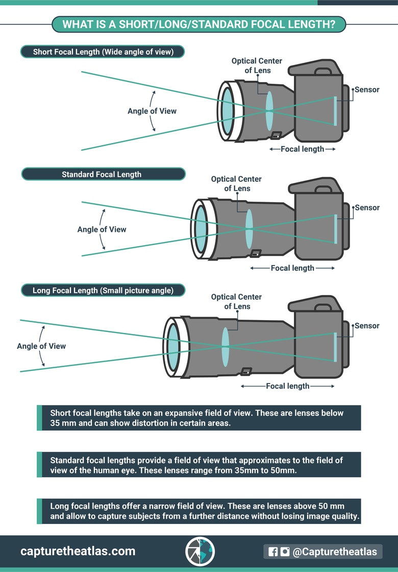 what is a short long and standard focal length comparison