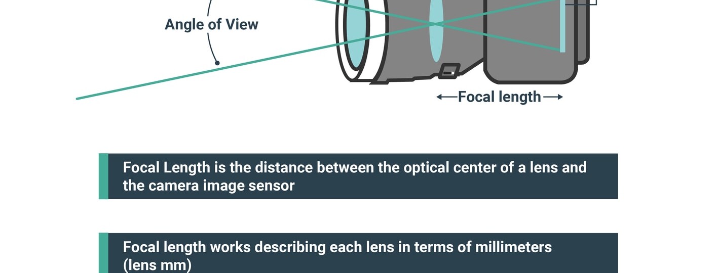 ontwikkeling kunst Muf What is Focal Length in Photography? - Focal Length Explained