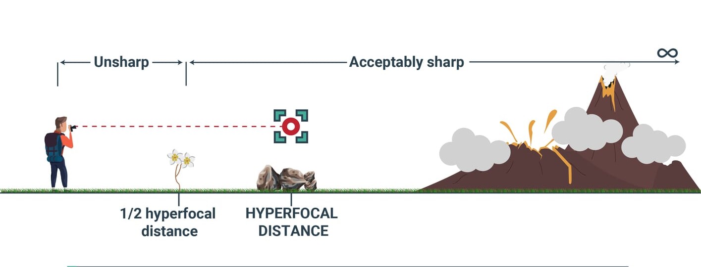 Understanding Hyperfocal Distance In Photography How It Works