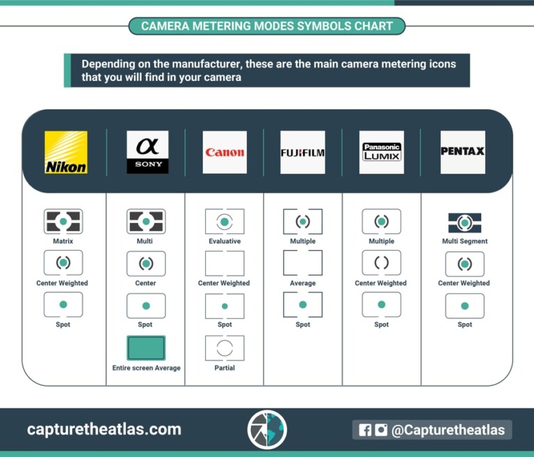 Camera metering modes symbols chart by brand