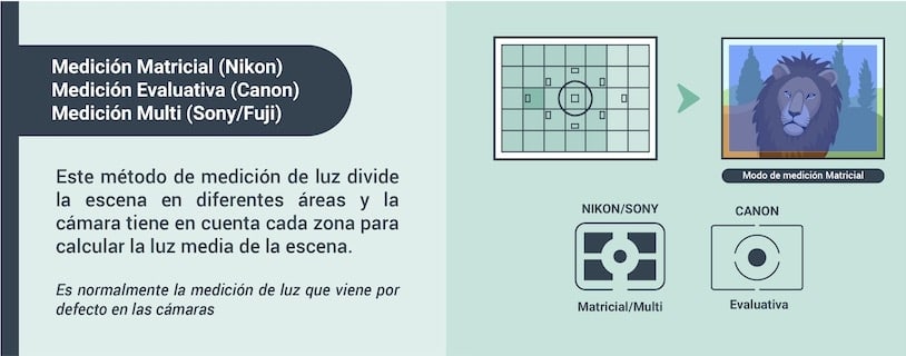 Qué es el modo de medición matricial