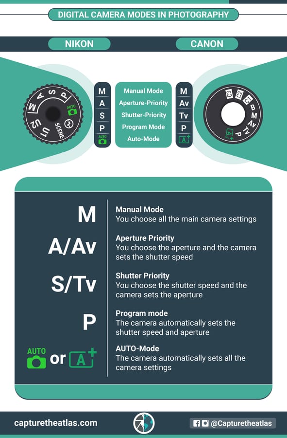 Digital Camera Modes explained - Best shooting modes