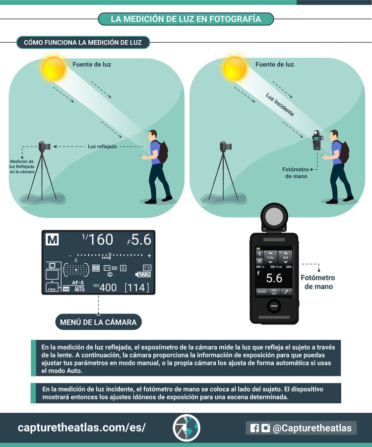 cómo se mide la luz en fotografía