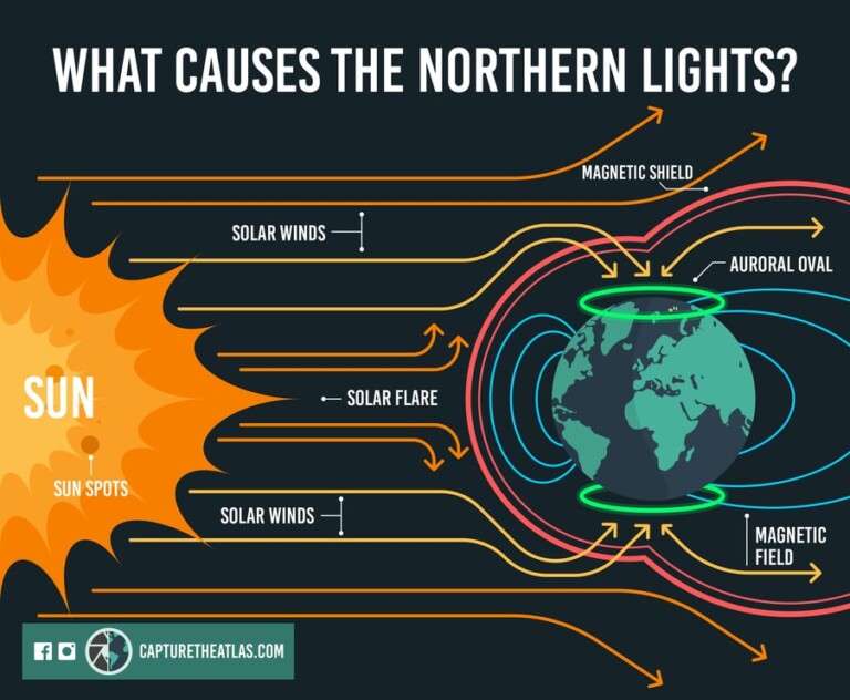 What are the Northern Lights and what causes them? Aurora FAQ