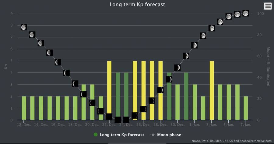Long term KP Northern Lights forecast 