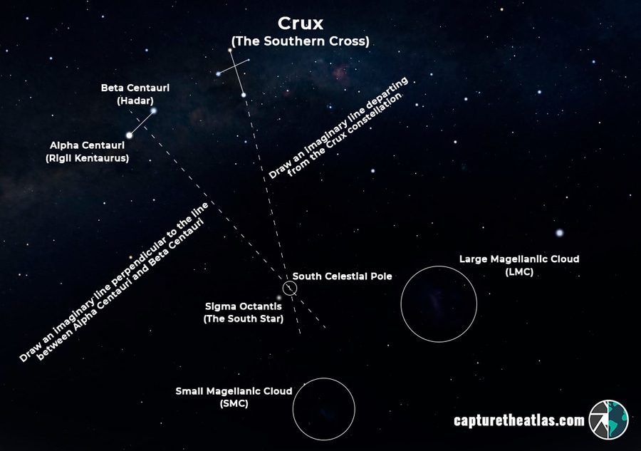 what causes star trails, find south celestial pole